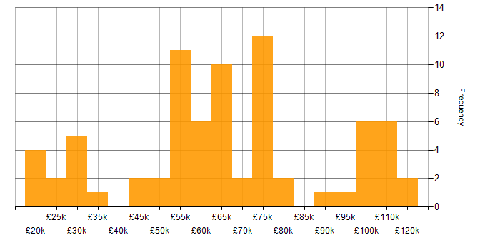 Salary histogram for Computer Vision in England