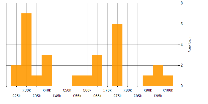 Salary histogram for Concur in England