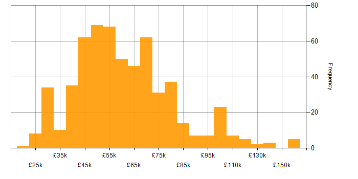 Salary histogram for Configuration Management in England