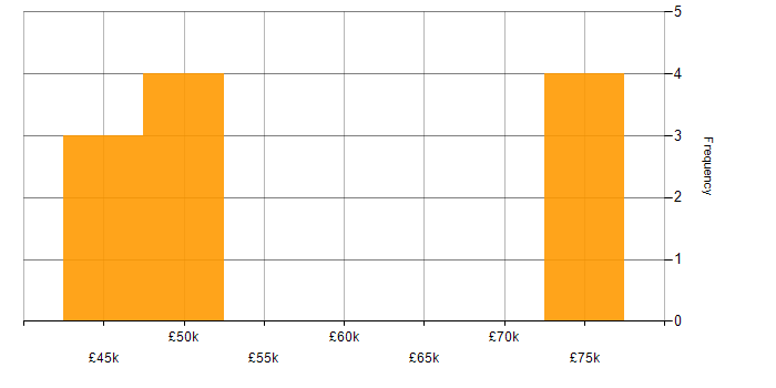 Salary histogram for Configuration Specialist in England