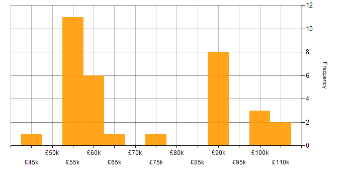 Salary histogram for Configure, Price, Quote (CPQ) in England