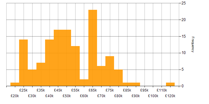 Salary histogram for Conflict Resolution in England