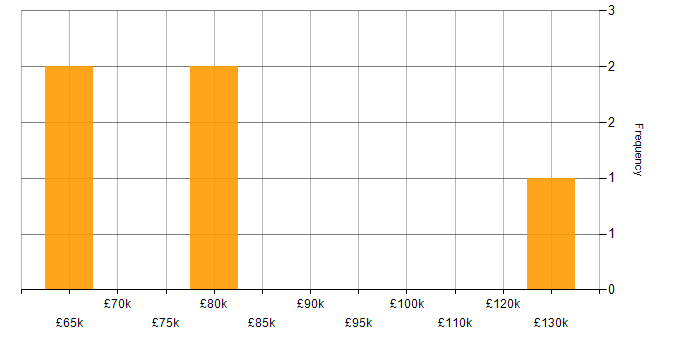 Salary histogram for Confluent in England