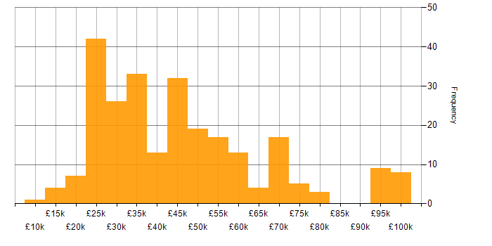 Salary histogram for Content Management in England