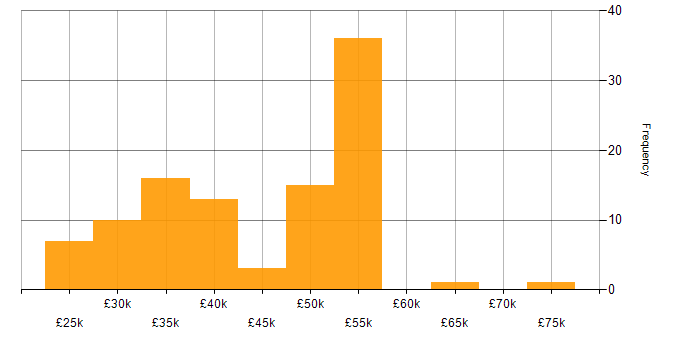 Salary histogram for Content Strategy in England