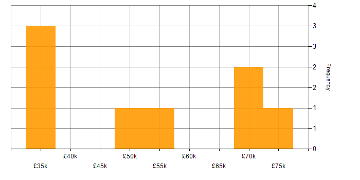 Salary histogram for Contentsquare in England