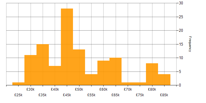 Salary histogram for Contingency Planning in England