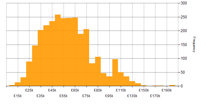 Salary histogram for Continuous Improvement in England