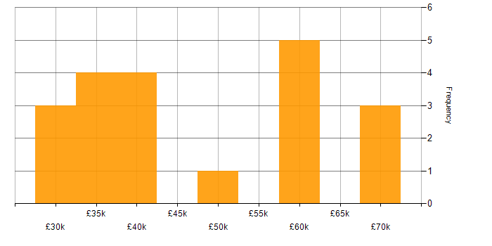 Salary histogram for Continuous Improvement Process in England