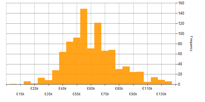 Salary histogram for Continuous Integration in England