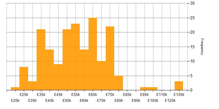 Salary histogram for Contract Management in England