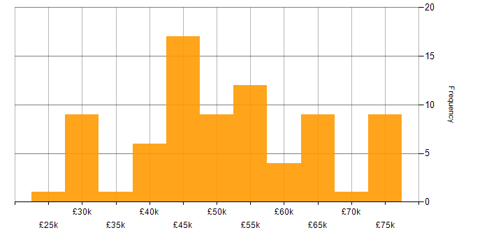 Salary histogram for Control Systems Engineer in England