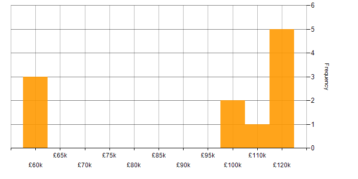 Salary histogram for Control-M in England