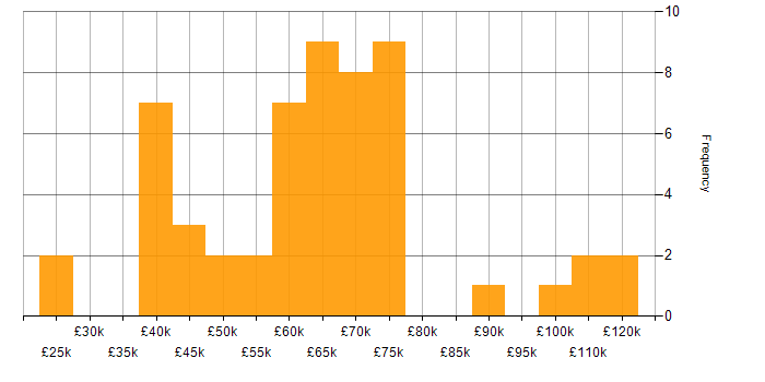 Salary histogram for Conversational UI in England