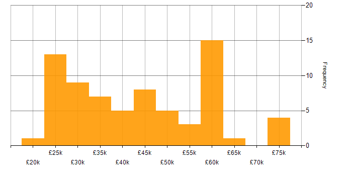 Salary histogram for Conversion Rate Optimisation in England