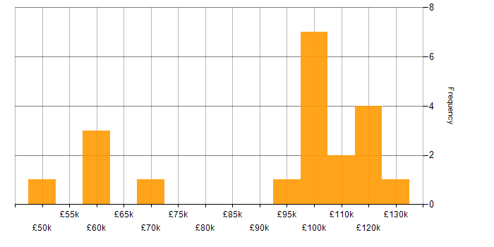 Salary histogram for Core Java Developer in England