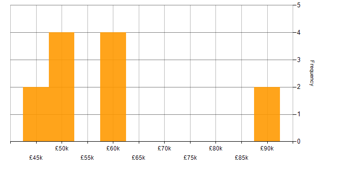 Salary histogram for Core Network Engineer in England