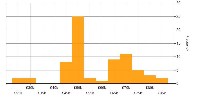 Salary histogram for Cost Control in England