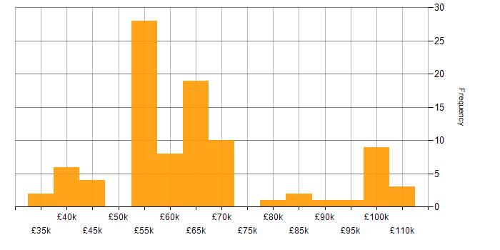 Salary histogram for Cost Management in England