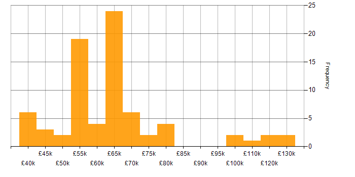 Salary histogram for Cost Optimisation in England