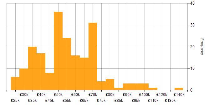 Salary histogram for Cost Reduction in England