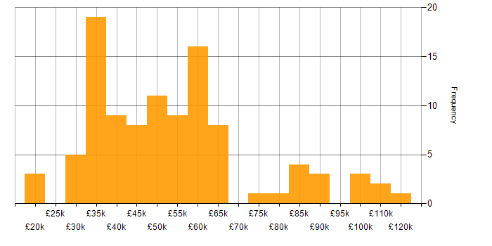 Salary histogram for Creative Problem-Solving in England