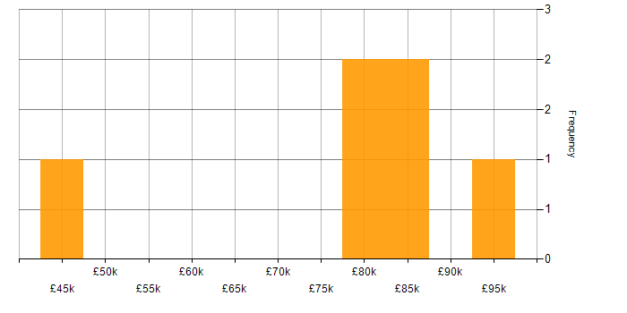 Salary histogram for Credit Analyst in England