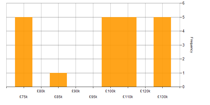 Salary histogram for Credit Risk Analysis in England