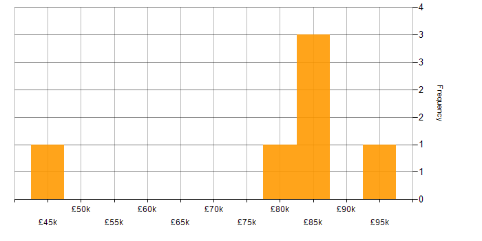 Salary histogram for Credit Risk Analyst in England