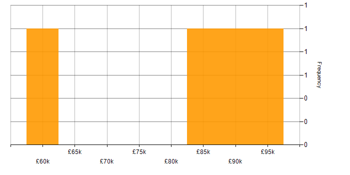 Salary histogram for Credit Risk Management in England