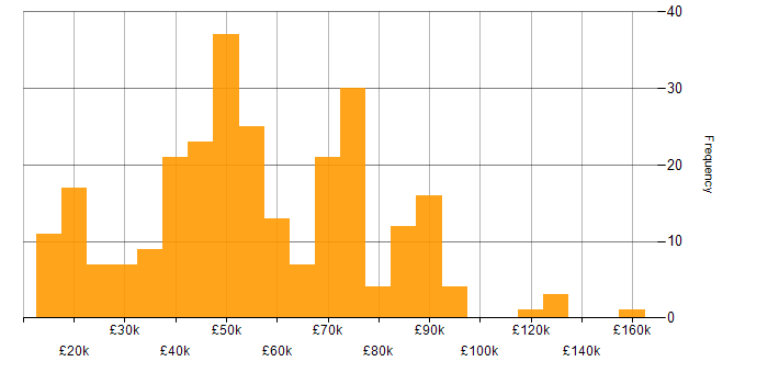 Salary histogram for Critical Thinking in England