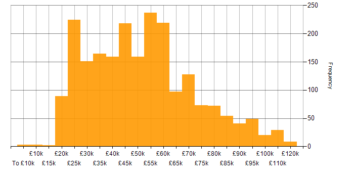 Salary histogram for CRM in England