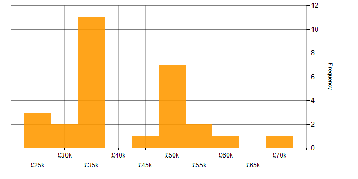 Salary histogram for CRM Analyst in England