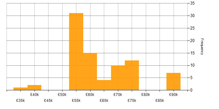 Salary histogram for CRM Consultant in England