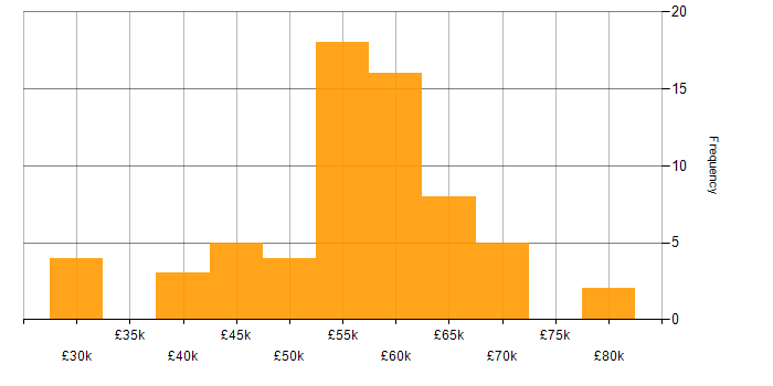 Salary histogram for CRM Developer in England