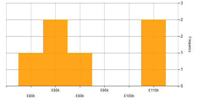 Salary histogram for CRM Solutions Architect in England
