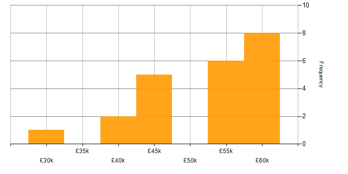 Salary histogram for Crowdfunding in England