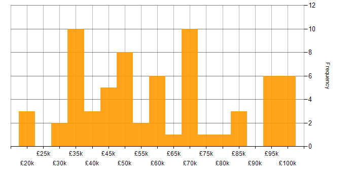 Salary histogram for CrowdStrike in England