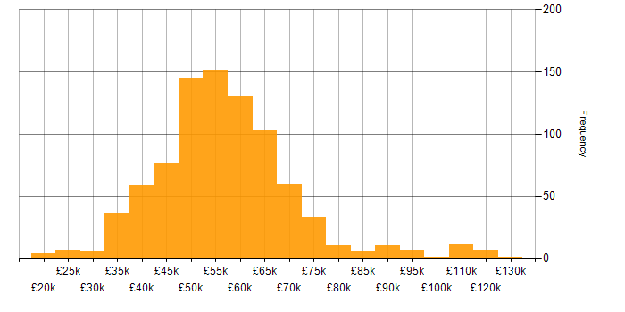 Salary histogram for C# .NET Developer in England
