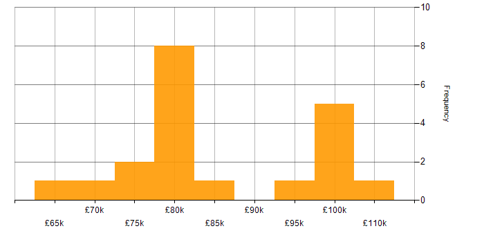 Salary histogram for C# Architect in England