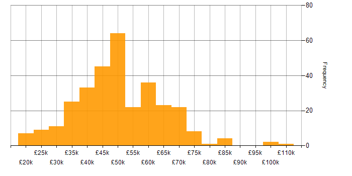Salary histogram for C# Software Developer in England