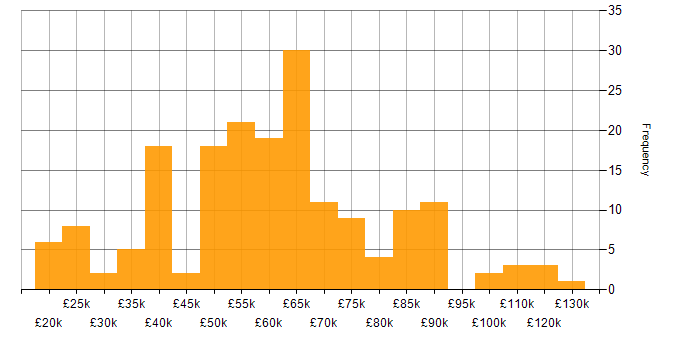 Salary histogram for C# Software Engineer in England