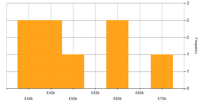 Salary histogram for C# VB.NET Developer in England