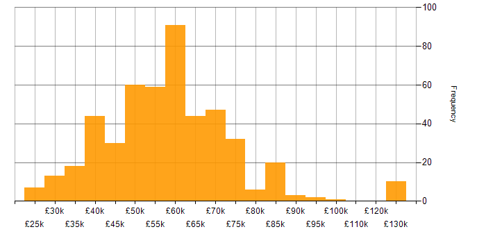 Salary histogram for CSS3 in England