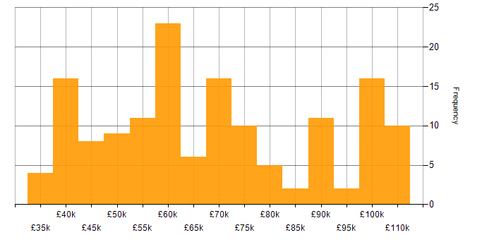 Salary histogram for Cucumber in England