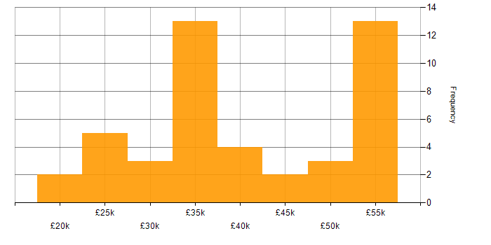 Salary histogram for Customer Analyst in England