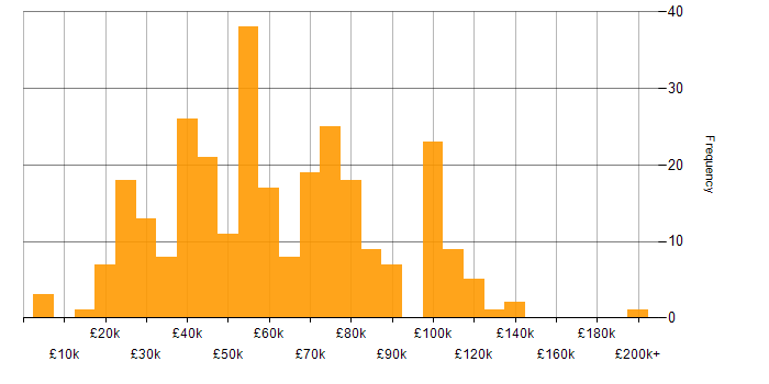 Salary histogram for Customer Engagement in England
