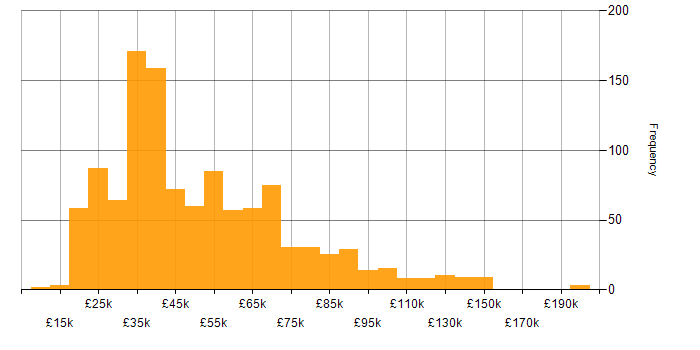 Salary histogram for Customer Experience in England