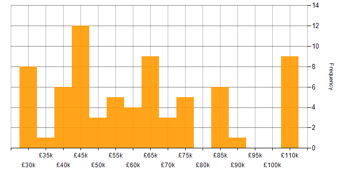 Salary histogram for Customer Insight in England