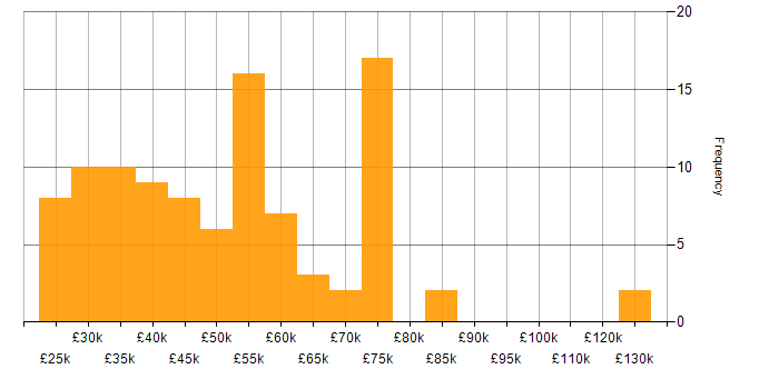 Salary histogram for Customer Retention in England